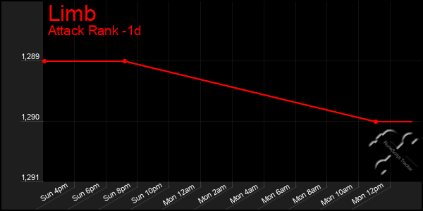 Last 24 Hours Graph of Limb