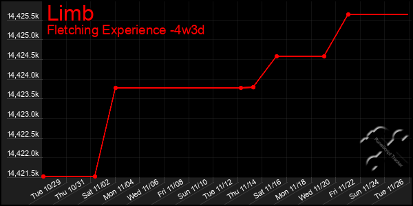 Last 31 Days Graph of Limb