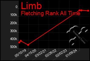 Total Graph of Limb