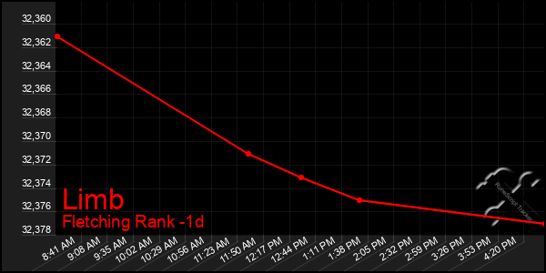 Last 24 Hours Graph of Limb