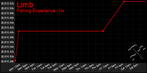 Last 7 Days Graph of Limb