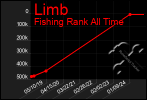 Total Graph of Limb