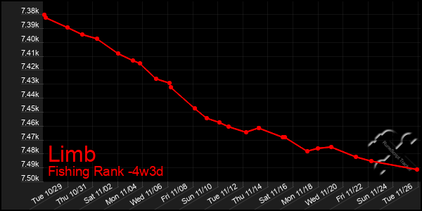 Last 31 Days Graph of Limb