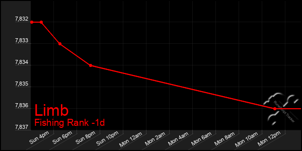 Last 24 Hours Graph of Limb