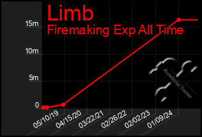 Total Graph of Limb