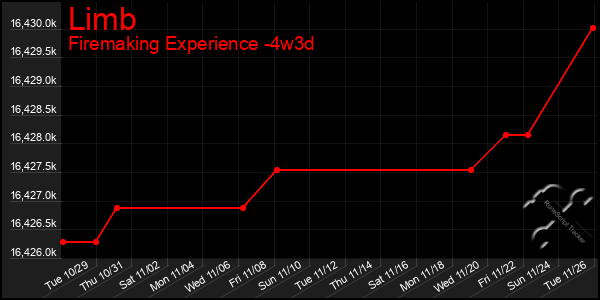 Last 31 Days Graph of Limb