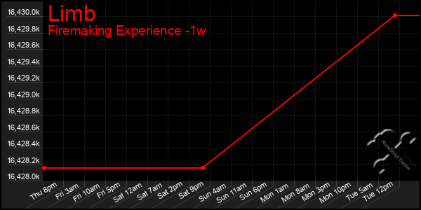 Last 7 Days Graph of Limb