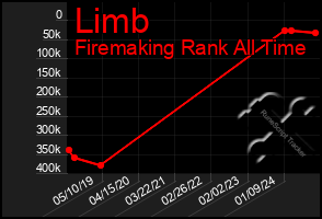 Total Graph of Limb