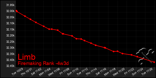 Last 31 Days Graph of Limb