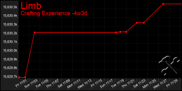 Last 31 Days Graph of Limb