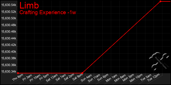 Last 7 Days Graph of Limb