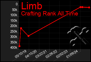 Total Graph of Limb