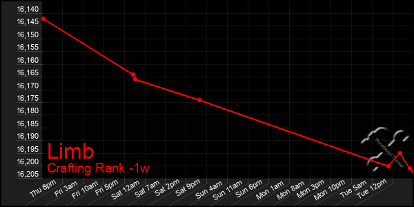 Last 7 Days Graph of Limb