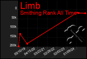 Total Graph of Limb