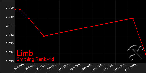 Last 24 Hours Graph of Limb