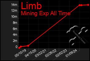 Total Graph of Limb