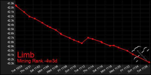 Last 31 Days Graph of Limb