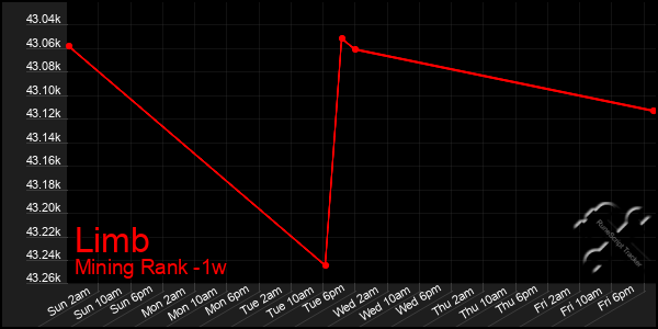 Last 7 Days Graph of Limb