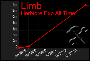 Total Graph of Limb