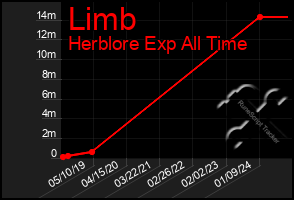 Total Graph of Limb