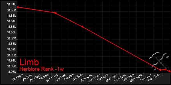 Last 7 Days Graph of Limb