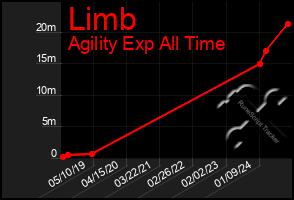 Total Graph of Limb