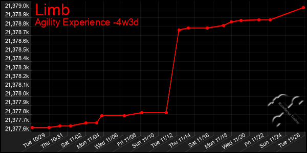 Last 31 Days Graph of Limb