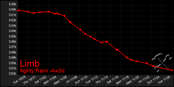 Last 31 Days Graph of Limb