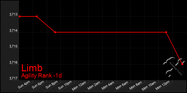 Last 24 Hours Graph of Limb