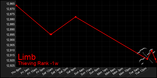 Last 7 Days Graph of Limb