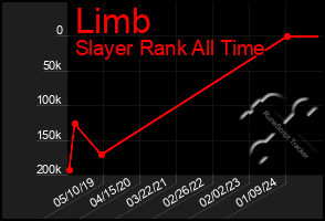 Total Graph of Limb