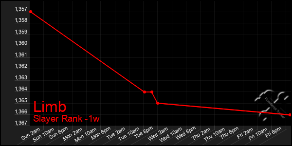 Last 7 Days Graph of Limb