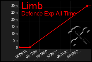 Total Graph of Limb