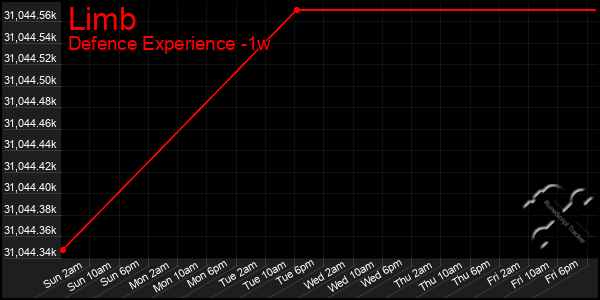 Last 7 Days Graph of Limb