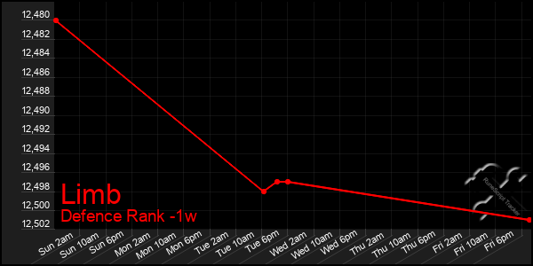 Last 7 Days Graph of Limb