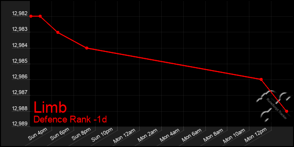 Last 24 Hours Graph of Limb