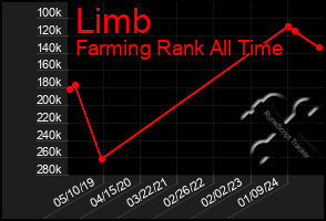 Total Graph of Limb