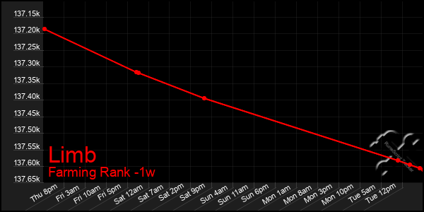 Last 7 Days Graph of Limb