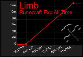 Total Graph of Limb