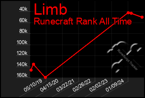 Total Graph of Limb