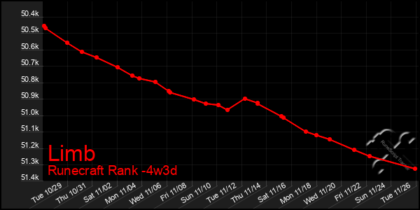 Last 31 Days Graph of Limb