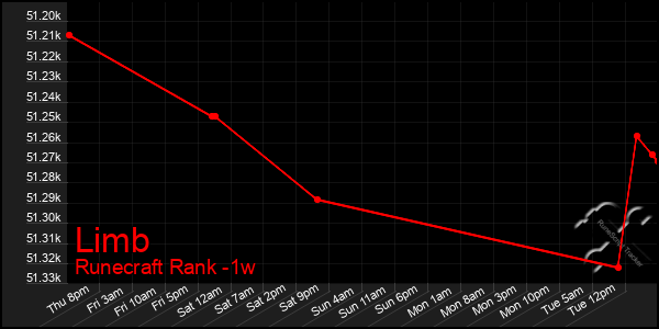 Last 7 Days Graph of Limb