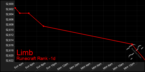 Last 24 Hours Graph of Limb