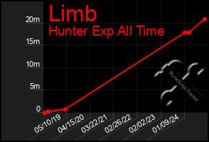 Total Graph of Limb