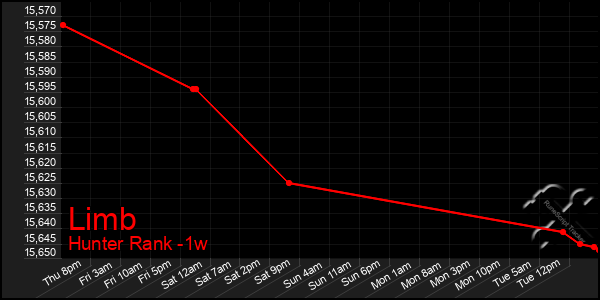 Last 7 Days Graph of Limb