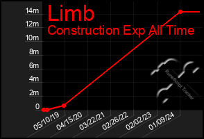 Total Graph of Limb