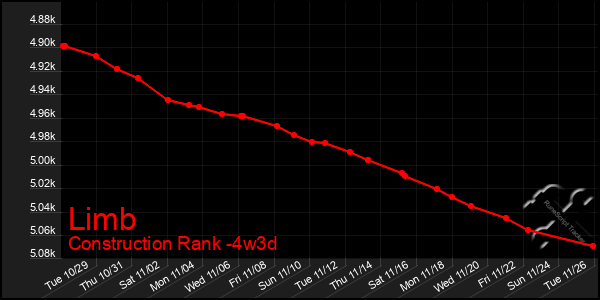 Last 31 Days Graph of Limb