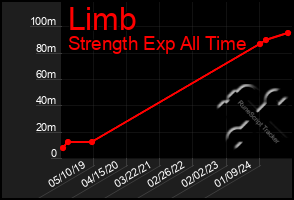 Total Graph of Limb