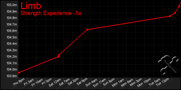 Last 7 Days Graph of Limb