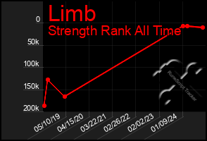 Total Graph of Limb